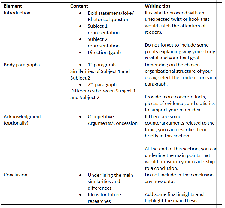 Compare And Contrast Essay Outline